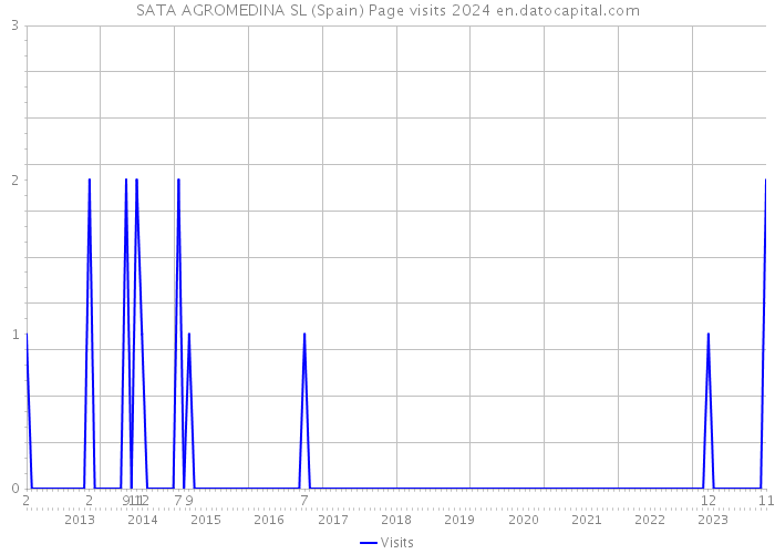 SATA AGROMEDINA SL (Spain) Page visits 2024 
