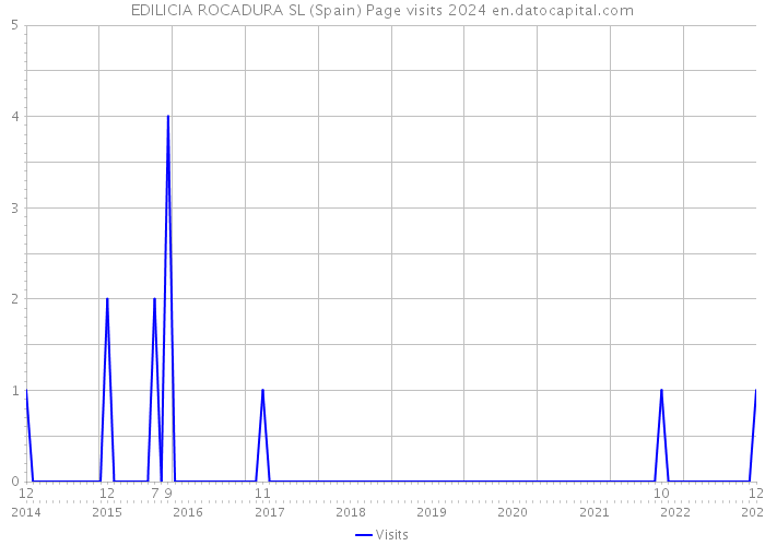EDILICIA ROCADURA SL (Spain) Page visits 2024 