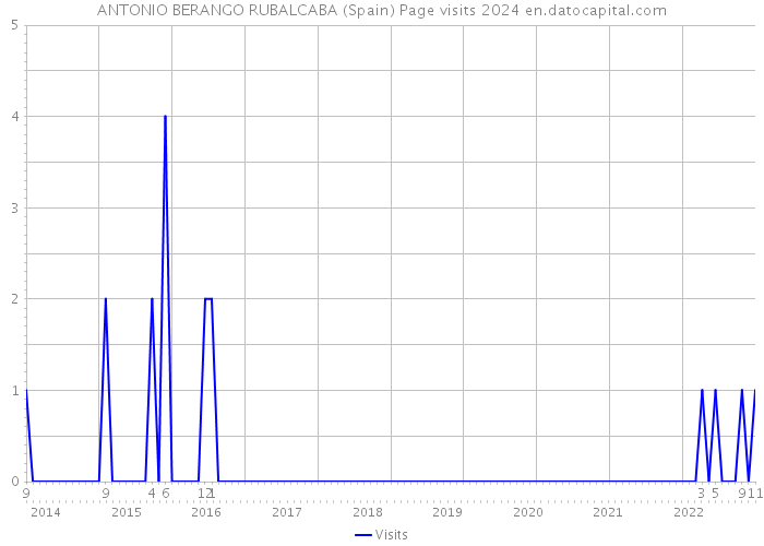 ANTONIO BERANGO RUBALCABA (Spain) Page visits 2024 