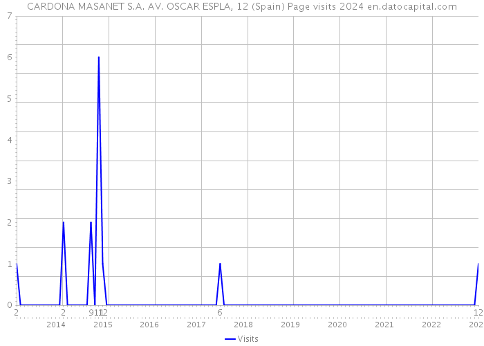 CARDONA MASANET S.A. AV. OSCAR ESPLA, 12 (Spain) Page visits 2024 