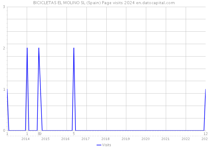 BICICLETAS EL MOLINO SL (Spain) Page visits 2024 