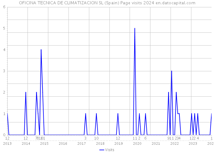 OFICINA TECNICA DE CLIMATIZACION SL (Spain) Page visits 2024 