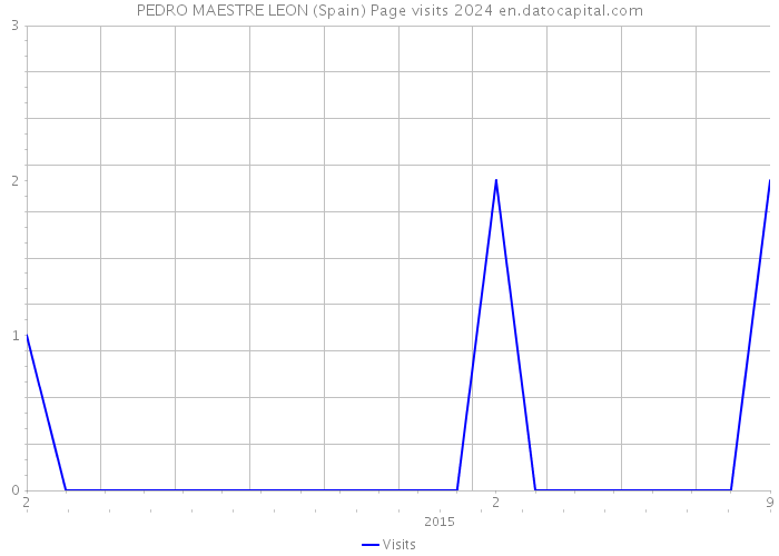 PEDRO MAESTRE LEON (Spain) Page visits 2024 