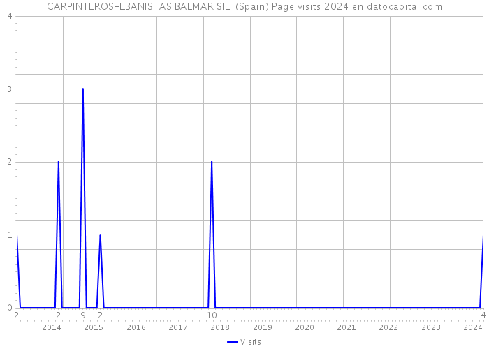 CARPINTEROS-EBANISTAS BALMAR SIL. (Spain) Page visits 2024 