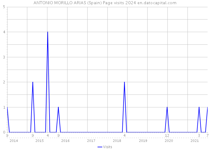 ANTONIO MORILLO ARIAS (Spain) Page visits 2024 