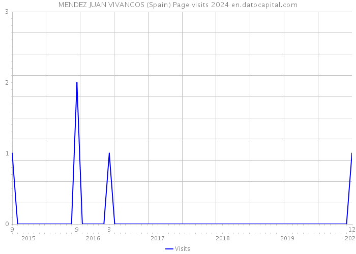 MENDEZ JUAN VIVANCOS (Spain) Page visits 2024 