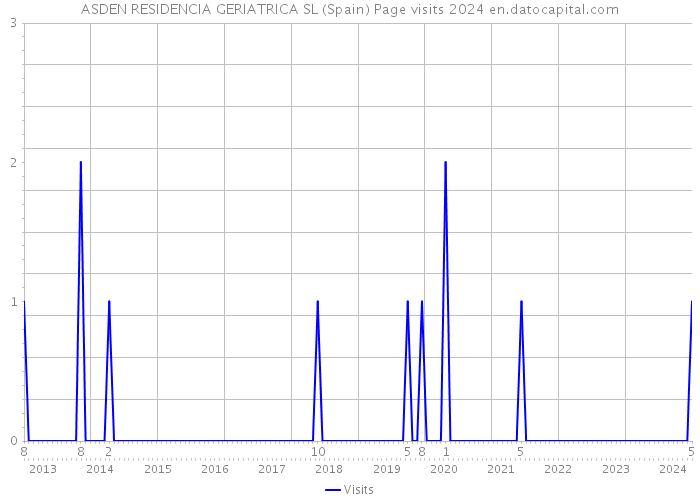 ASDEN RESIDENCIA GERIATRICA SL (Spain) Page visits 2024 