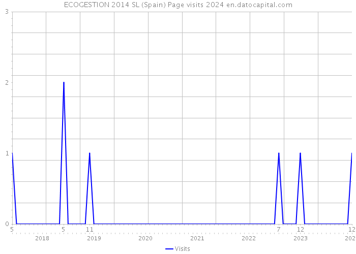ECOGESTION 2014 SL (Spain) Page visits 2024 