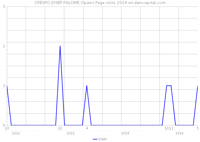 CRESPO JOSEP PALOME (Spain) Page visits 2024 