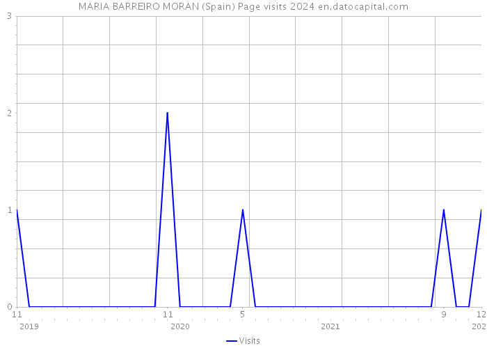 MARIA BARREIRO MORAN (Spain) Page visits 2024 