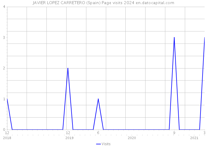 JAVIER LOPEZ CARRETERO (Spain) Page visits 2024 
