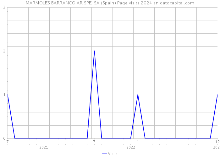 MARMOLES BARRANCO ARISPE, SA (Spain) Page visits 2024 