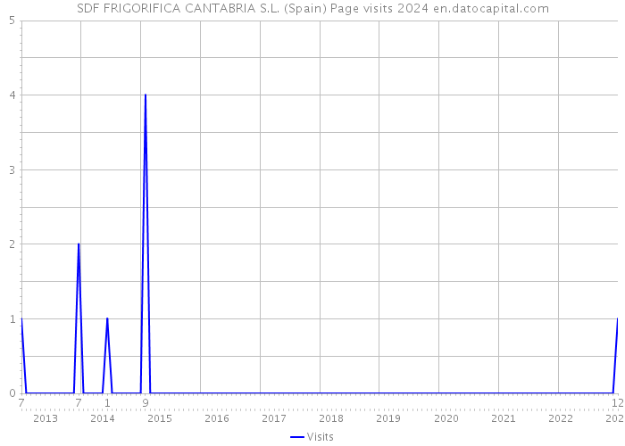 SDF FRIGORIFICA CANTABRIA S.L. (Spain) Page visits 2024 