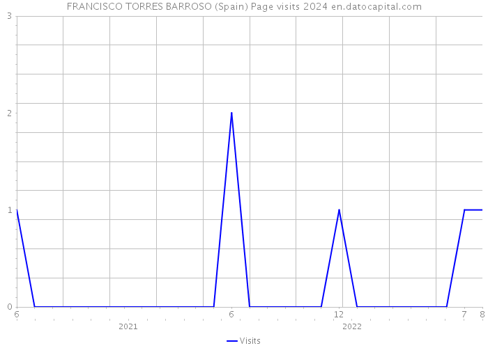 FRANCISCO TORRES BARROSO (Spain) Page visits 2024 