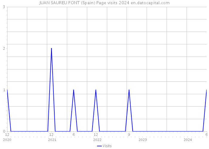 JUAN SAUREU FONT (Spain) Page visits 2024 