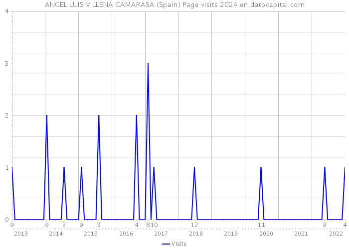 ANGEL LUIS VILLENA CAMARASA (Spain) Page visits 2024 