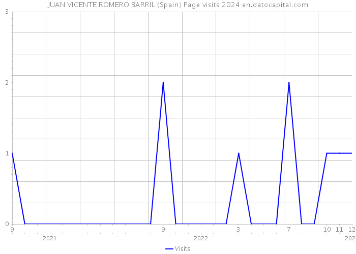 JUAN VICENTE ROMERO BARRIL (Spain) Page visits 2024 