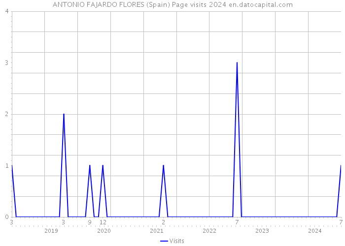 ANTONIO FAJARDO FLORES (Spain) Page visits 2024 