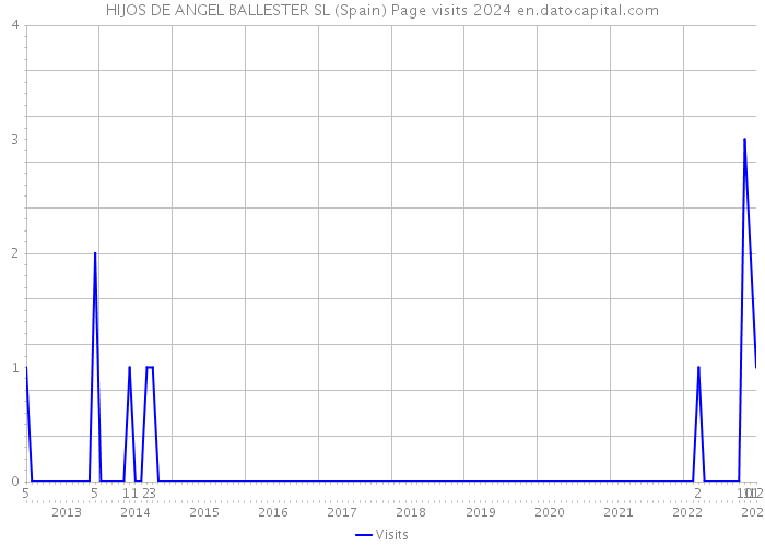 HIJOS DE ANGEL BALLESTER SL (Spain) Page visits 2024 