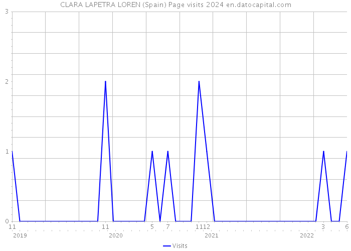 CLARA LAPETRA LOREN (Spain) Page visits 2024 