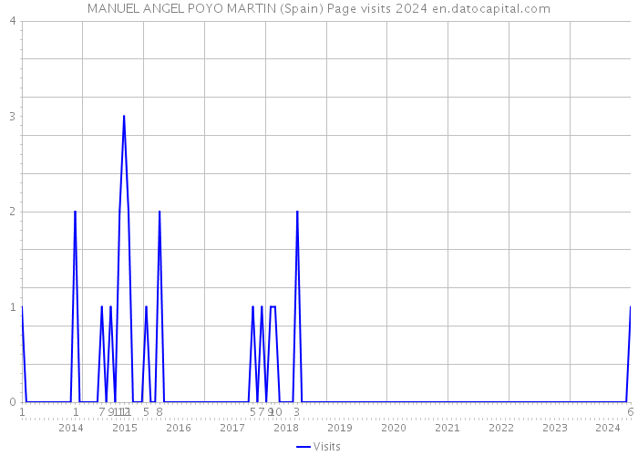 MANUEL ANGEL POYO MARTIN (Spain) Page visits 2024 