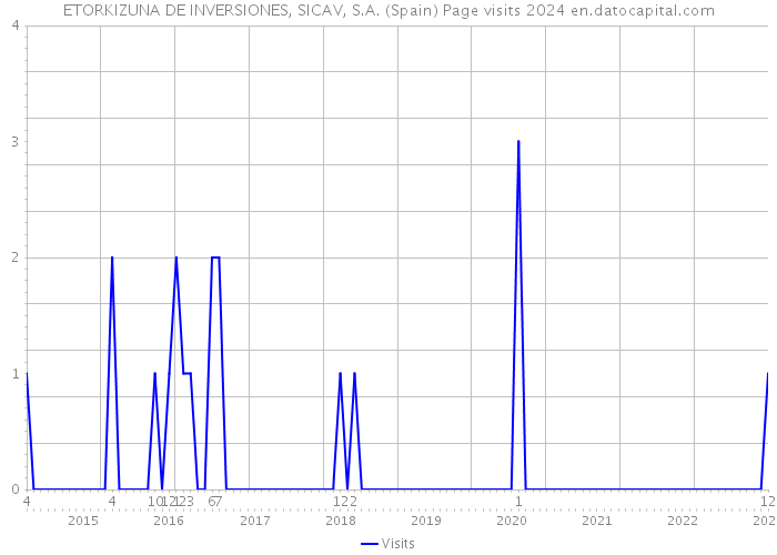 ETORKIZUNA DE INVERSIONES, SICAV, S.A. (Spain) Page visits 2024 