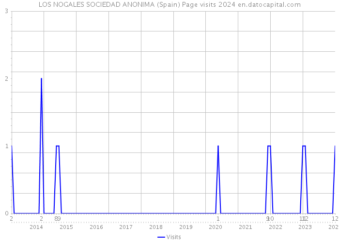 LOS NOGALES SOCIEDAD ANONIMA (Spain) Page visits 2024 