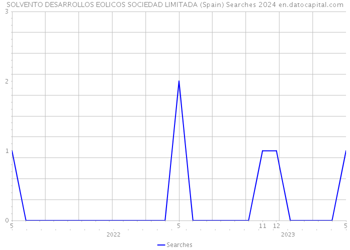 SOLVENTO DESARROLLOS EOLICOS SOCIEDAD LIMITADA (Spain) Searches 2024 