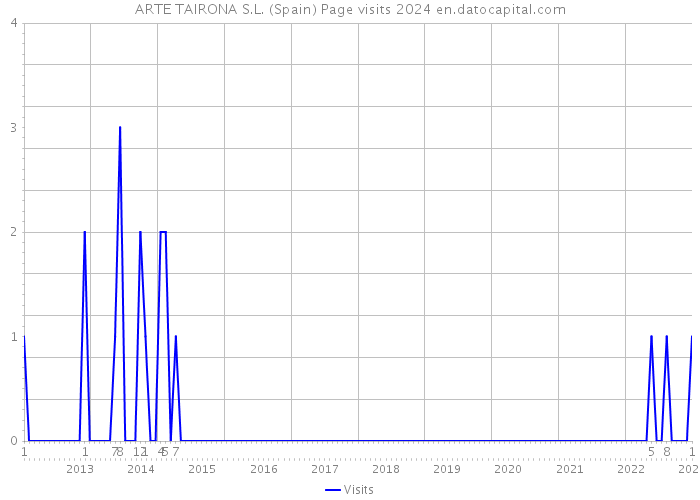 ARTE TAIRONA S.L. (Spain) Page visits 2024 