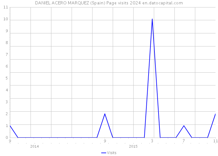 DANIEL ACERO MARQUEZ (Spain) Page visits 2024 