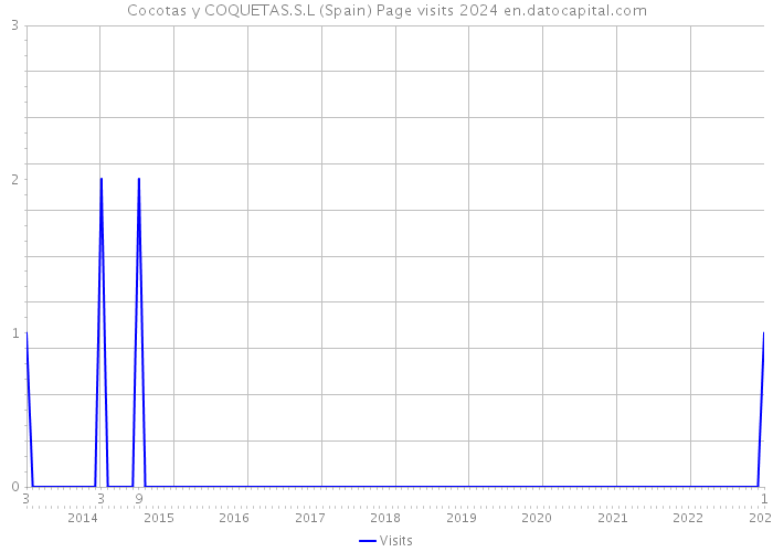 Cocotas y COQUETAS.S.L (Spain) Page visits 2024 