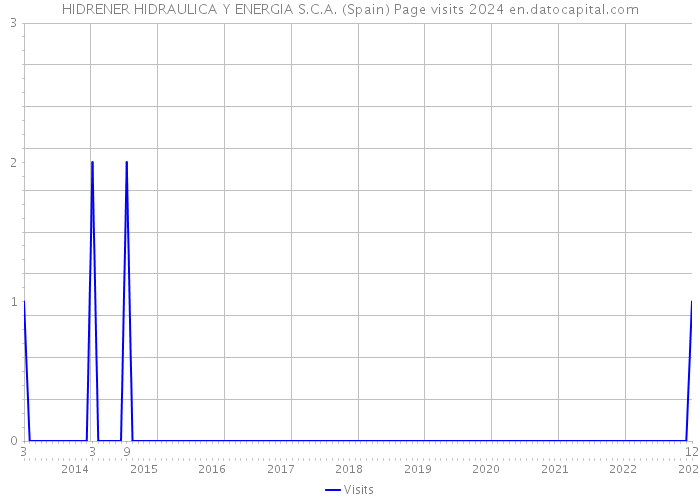 HIDRENER HIDRAULICA Y ENERGIA S.C.A. (Spain) Page visits 2024 