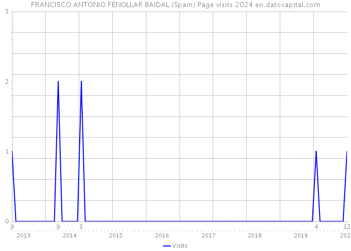 FRANCISCO ANTONIO FENOLLAR BAIDAL (Spain) Page visits 2024 