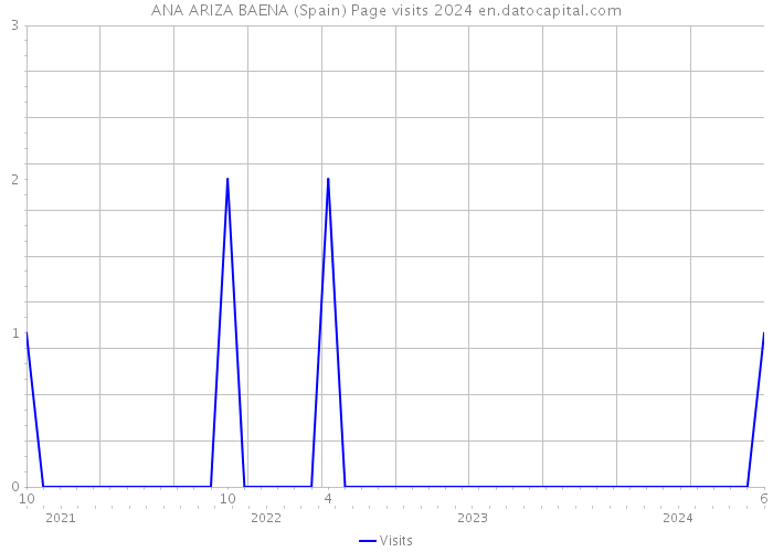 ANA ARIZA BAENA (Spain) Page visits 2024 