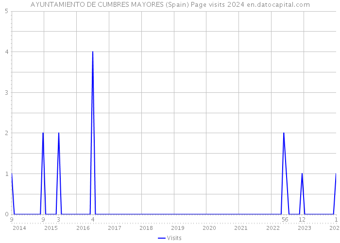 AYUNTAMIENTO DE CUMBRES MAYORES (Spain) Page visits 2024 
