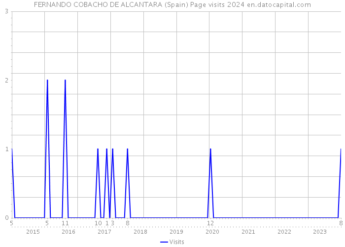 FERNANDO COBACHO DE ALCANTARA (Spain) Page visits 2024 
