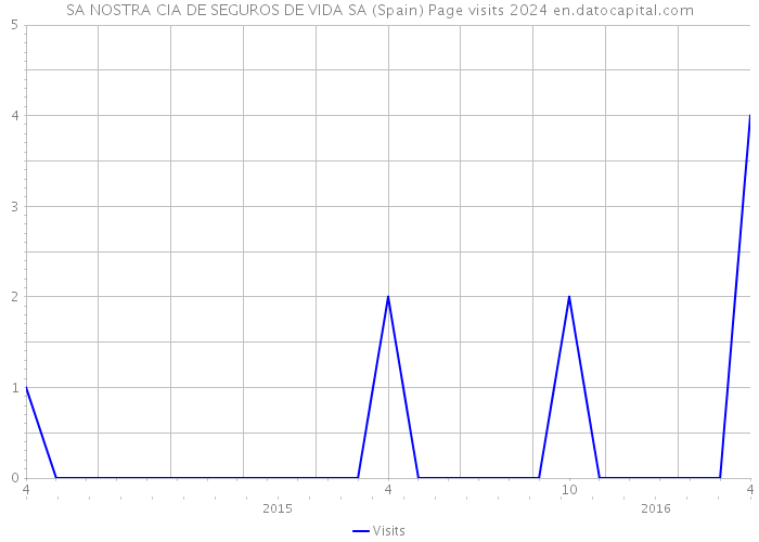 SA NOSTRA CIA DE SEGUROS DE VIDA SA (Spain) Page visits 2024 