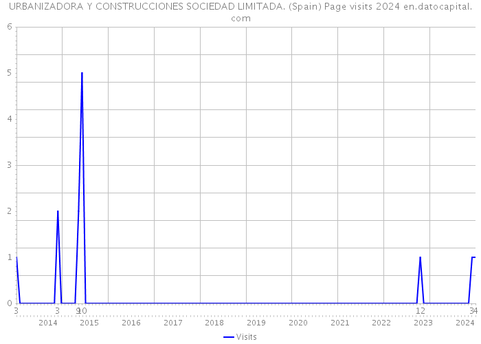 URBANIZADORA Y CONSTRUCCIONES SOCIEDAD LIMITADA. (Spain) Page visits 2024 