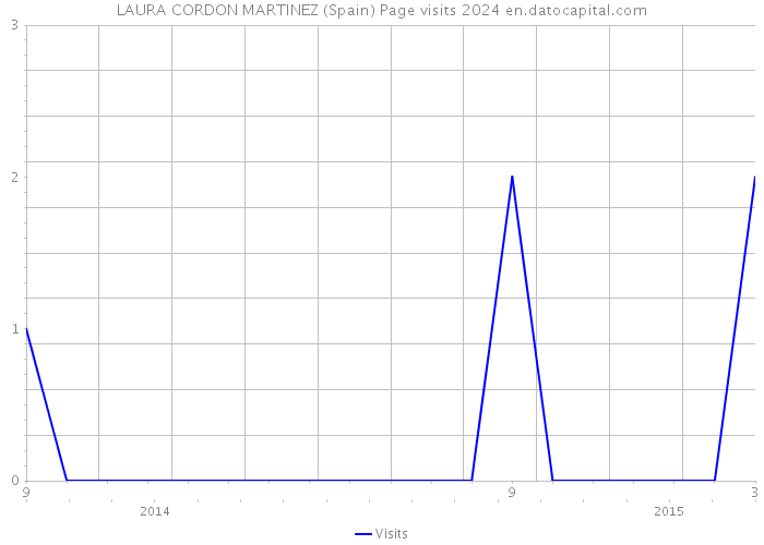 LAURA CORDON MARTINEZ (Spain) Page visits 2024 