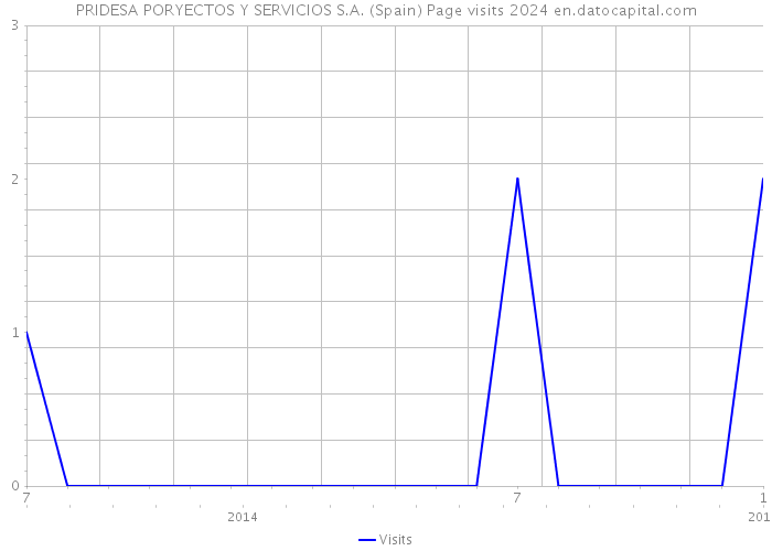 PRIDESA PORYECTOS Y SERVICIOS S.A. (Spain) Page visits 2024 