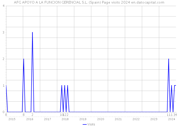 AFG APOYO A LA FUNCION GERENCIAL S.L. (Spain) Page visits 2024 