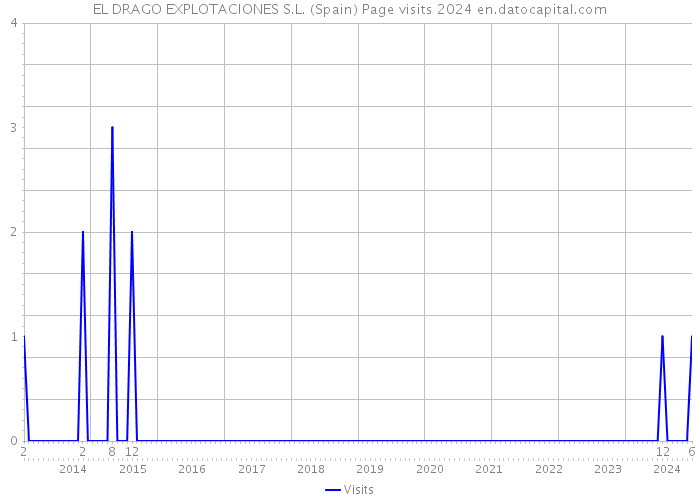 EL DRAGO EXPLOTACIONES S.L. (Spain) Page visits 2024 