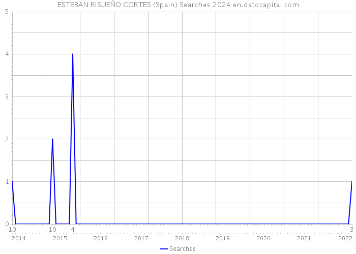 ESTEBAN RISUEÑO CORTES (Spain) Searches 2024 