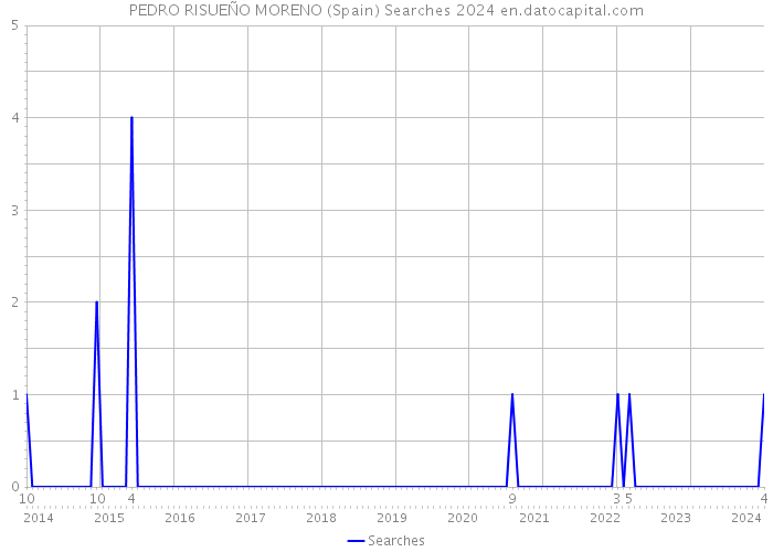 PEDRO RISUEÑO MORENO (Spain) Searches 2024 