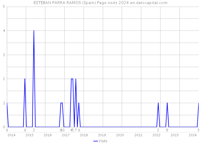 ESTEBAN PARRA RAMOS (Spain) Page visits 2024 