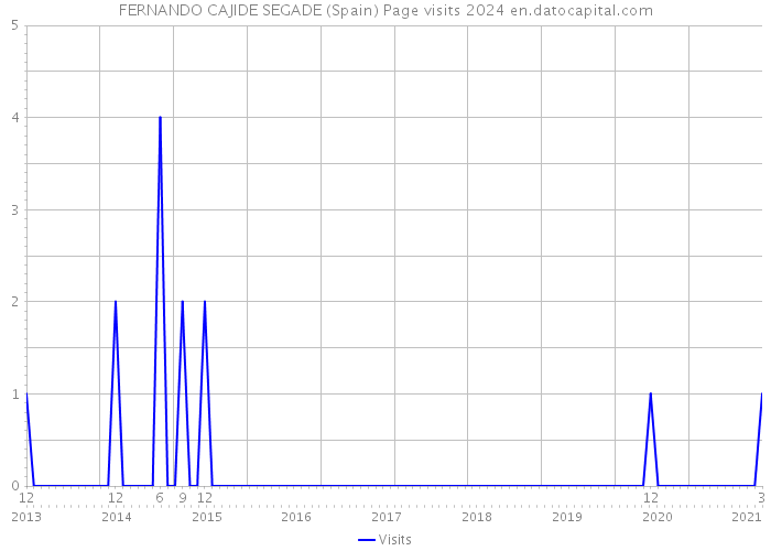FERNANDO CAJIDE SEGADE (Spain) Page visits 2024 