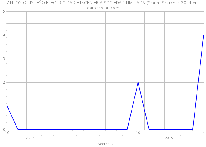 ANTONIO RISUEÑO ELECTRICIDAD E INGENIERIA SOCIEDAD LIMITADA (Spain) Searches 2024 