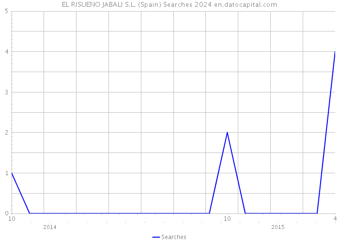 EL RISUENO JABALI S.L. (Spain) Searches 2024 