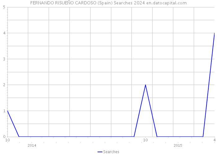 FERNANDO RISUEÑO CARDOSO (Spain) Searches 2024 