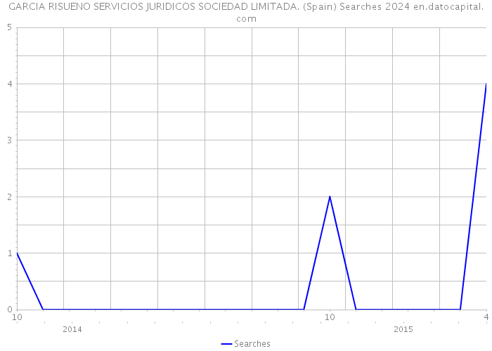 GARCIA RISUENO SERVICIOS JURIDICOS SOCIEDAD LIMITADA. (Spain) Searches 2024 